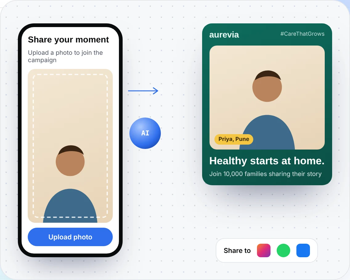 AI campaign engine: a customer uploads a photo and gets a branded campaign post to share